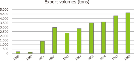 Situation of the export of Japanese tea (1859 - Meiji)