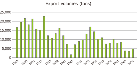 Situation of the export of Japanese tea (after the Meiji Restoration)