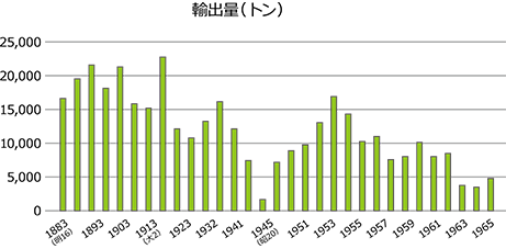 1883年〜1965年までの日本茶輸出量
